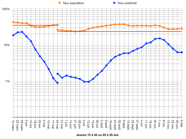 Pourcentage de la population assez constant, courbe de positivité en V