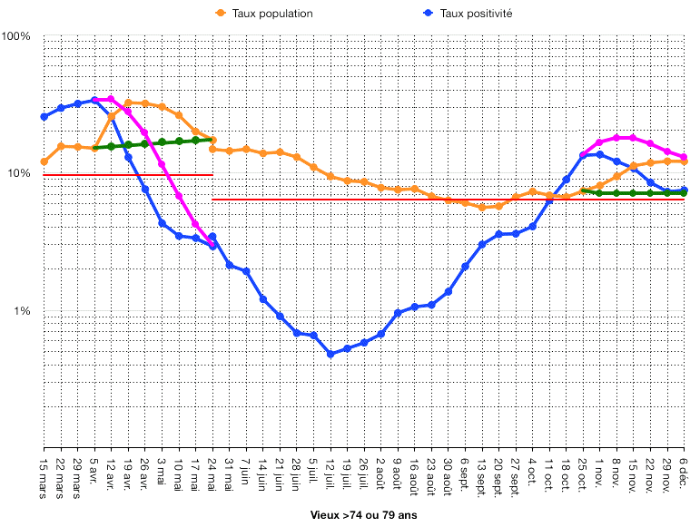 Les deux anomalies sont supprimées