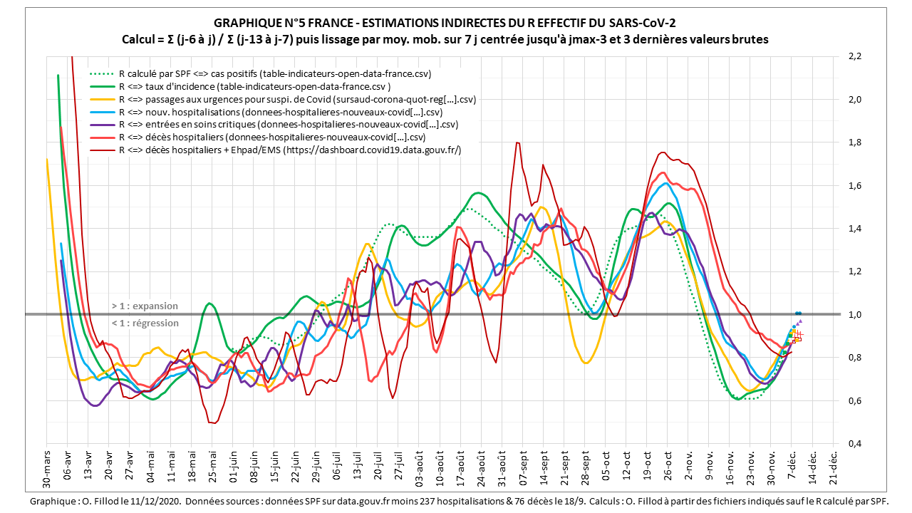 R effectif calculé à partir de diveres données: Santé publique France d'après les cas positifs, taux d'incidence, passages aux urgences, nouvelles hospitalisations, entrées en soins critiques, décès hospitaliers, décès hospitaliers + ehpad/ems