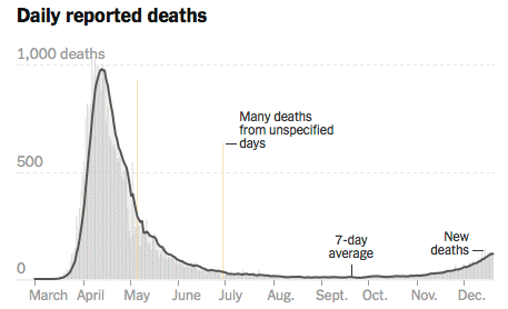 Courbe de morts par semaine dans l'État de New-York: max environ 1000 en avril-mai, puis décroissance rapide et petite remontée à partir de novembre.