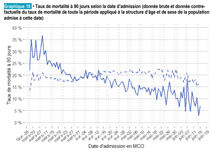 Courbe descendant de 30% au début mars à 10% en juin.