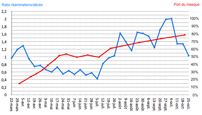 Évolution du respect de l'usage des masques, de 15% fin mars à 80% mi-octobre