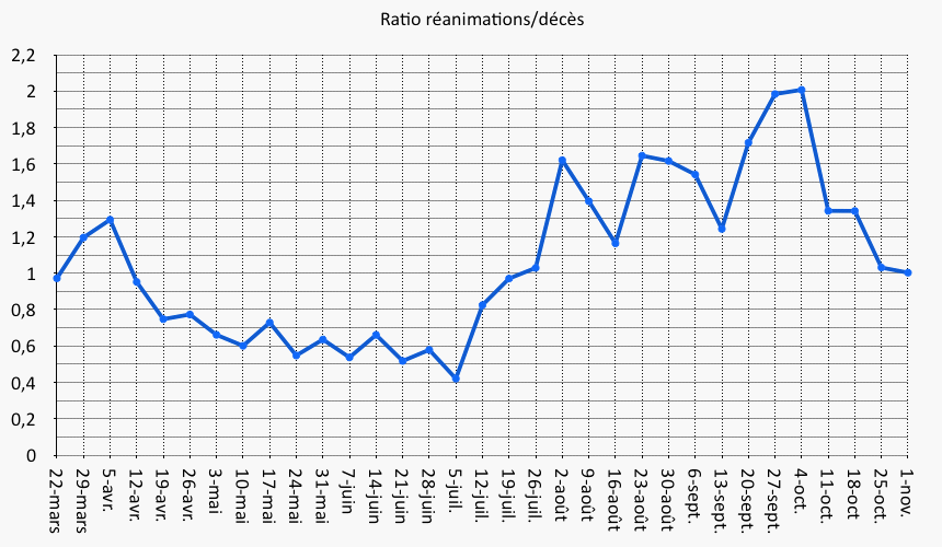 Le nombre de réanimations divisé par le nombre de décès, semaine après semaine