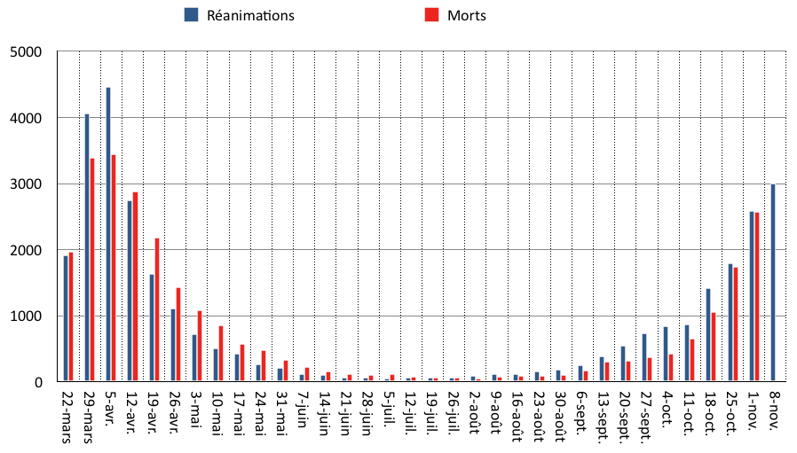 Le nombre de réanimations et le nombre de décès, semaine après semaine